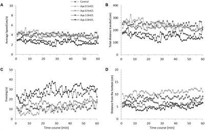 Behavioral Changes Over Time Following Ayahuasca Exposure in Zebrafish